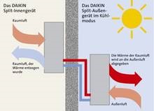 Klimaanlage im Kühlmodus