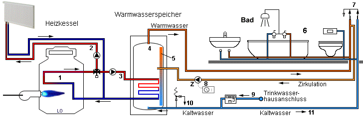 Eine Sanitär-Installation mit Heizkessel und Warmwasserspeicher